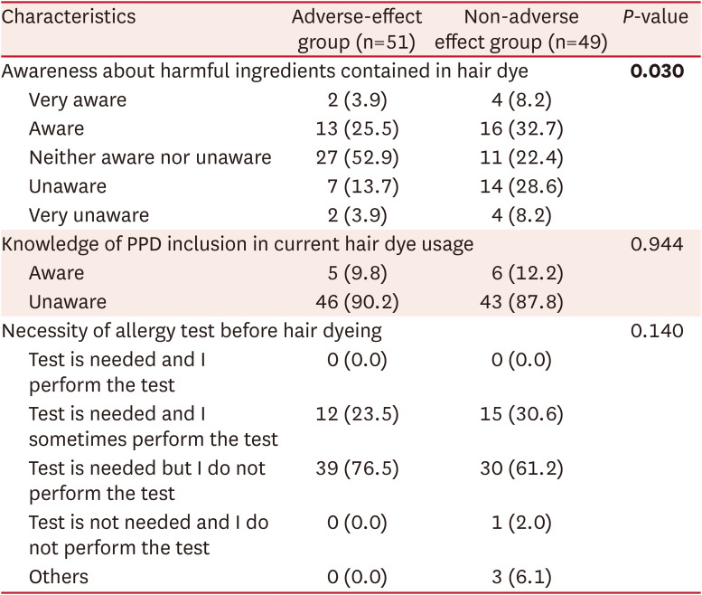 Clinical Patterns and Risk Factors of Occupational Contact Dermatitis in Hairdressers: A Questionnaire-based Cross-sectional Study.