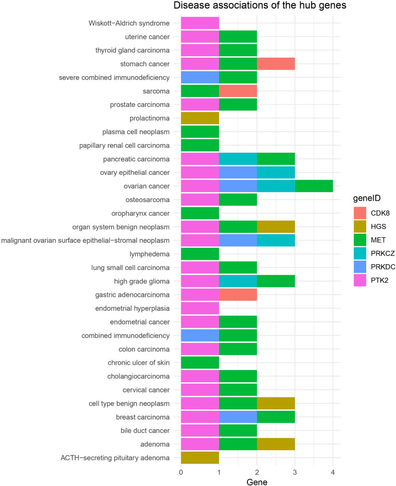 A multi-omics exploration of PPARG activation in colon cancer: kinases featuring a PPRE sequence within regulatory regions.