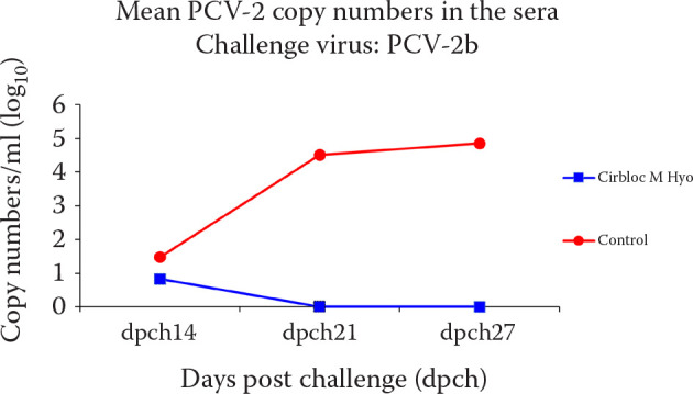 Efficacy of a new ready-to-use vaccine against PCV-2d and <i>Mycoplasma hyopneumoniae</i> under experimental conditions.