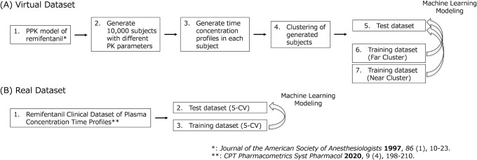 Machine Learning Prediction and Validation of Plasma Concentration-Time Profiles.