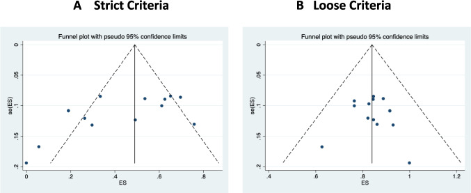 The outcomes of nonsurgical root canal treatment and retreatment assessed by CBCT: a systematic review and meta-analysis.