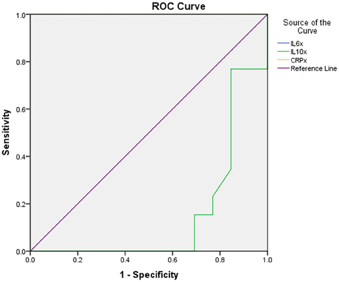 Pro-Inflammatory Cytokines in Patients With Chronic Phase-Chronic Myeloid Leukaemia Treated With Imatinib: Any Role in the Monitoring of Treatment Response?