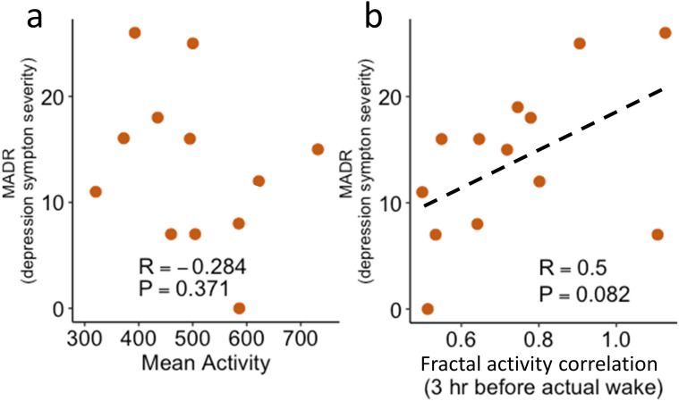 Fractal biomarker of daily activity for women with early onset depression.