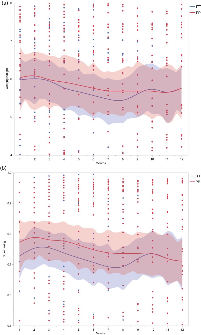 Objective adherence to oral appliance therapy in patients with obstructive sleep apnea: a one-year longitudinal analysis.