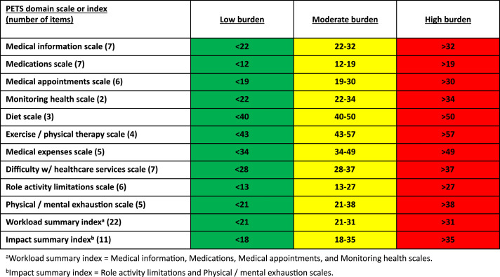 Deriving severity thresholds of treatment burden for the patient experience with treatment and self-management (PETS).