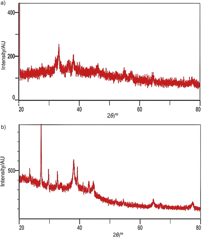 Green Synthesis and Characterization of Silver Nanoparticles Using Rice (<i>Oryza sativa</i>) and Spent Coffee (<i>Coffea robusta</i>) Grounds from Agricultural Waste<sup>§</sup>.