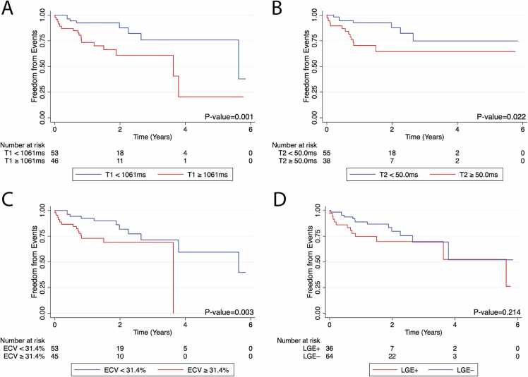 Multiparametric cardiovascular magnetic resonance is associated with outcomes in pediatric heart transplant recipients.
