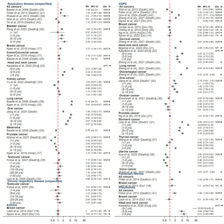 Associations between cancer survivorship and subsequent respiratory disease: a systematic literature review.