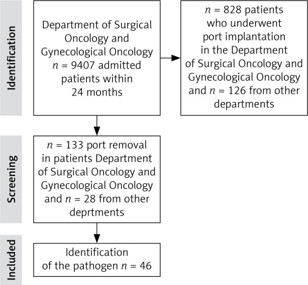 Analysis of the reasons for removal of vascular ports in patients treated in chemotherapy and gynecological oncology departments - preliminary investigations.