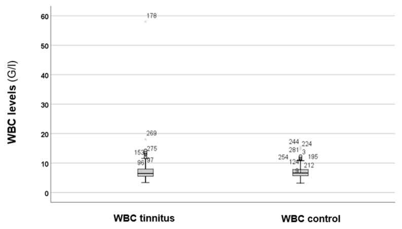 Exploring How Blood Cell Levels Influence Subjective Tinnitus: A Cross-Sectional Case-Control Study.