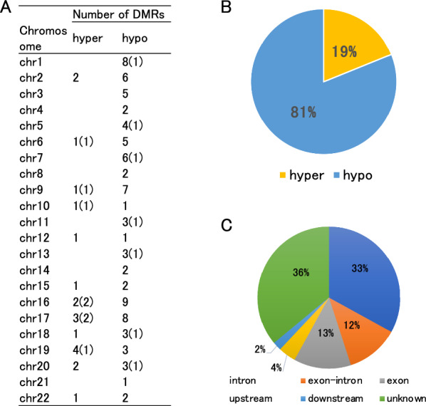 Identification of diagnostic DNA methylation markers in the blood of Japanese Alzheimer's disease patients using methylation capture sequencing.