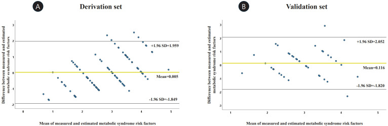 Development of a prediction model for metabolic syndrome based on physical activity and fitness in individuals with physical disabilities.