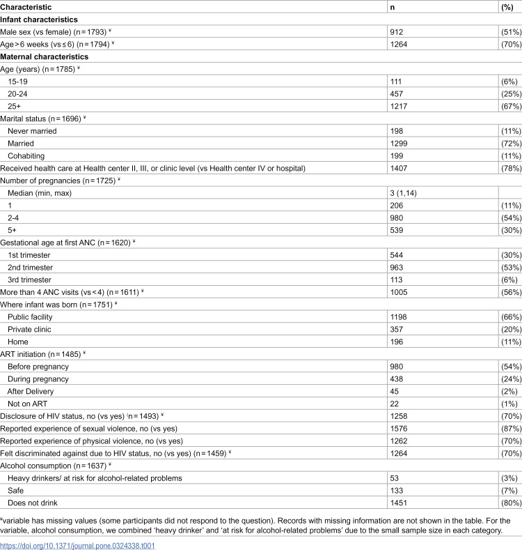 Complete testing coverage for the early infant diagnosis algorithm and associated factors among infants exposed to HIV, Uganda, 2017-2019.