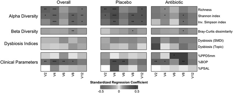 Association of supragingival plaque management with subgingival microbiota is moderated by adjunctive antibiotics in stage III-IV periodontitis patients during periodontal therapy.