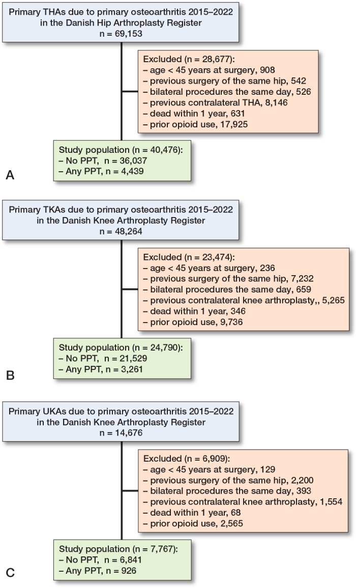 Association of preoperative psychopharmacological treatment and the risk of new chronic opioid use after hip and knee arthroplasty: a Danish registry-based cohort study of 73,033 procedures.