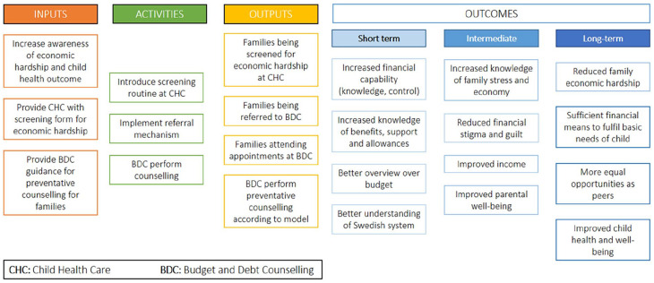 Screening for economic hardship at Child Health Care Centres: A qualitative study of stakeholders' perceptions and experiences of the Healthier Wealthier Families model in Sweden.