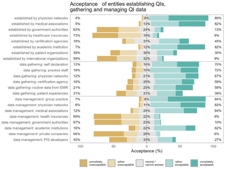 Acceptability of Components for a Mandatory Quality Improvement Framework: A Survey Among Swiss General Practitioners.