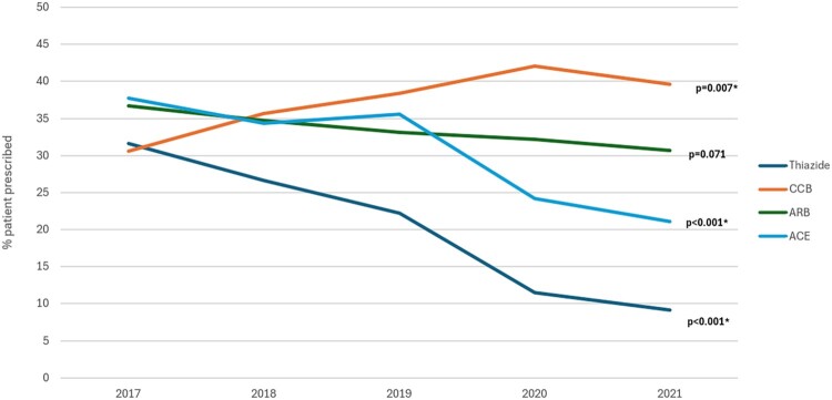 Prescribing trends and patterns for antihypertensive agents in primary healthcare settings in Qatar: a retrospective observational study.