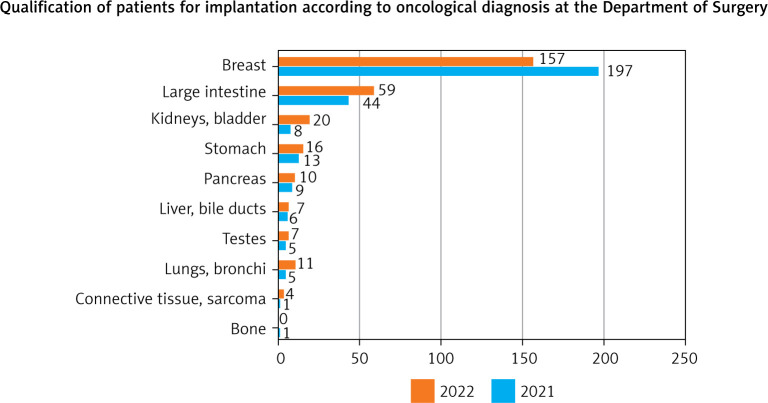 Analysis of the reasons for removal of vascular ports in patients treated in chemotherapy and gynecological oncology departments - preliminary investigations.
