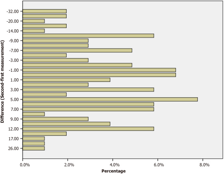 Validation of "Victorian institute of sports assessment for patellar tendons" in patellofemoral pain: Reliability, interpretability and feasibility study.