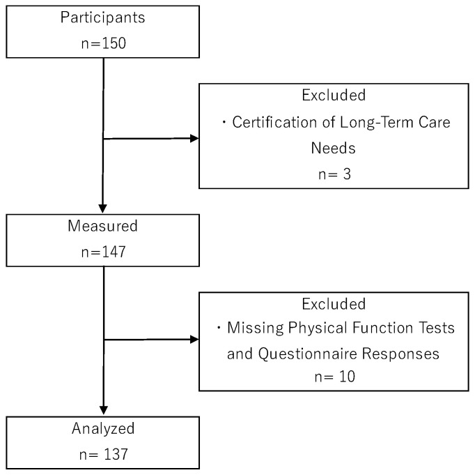 Association Between Muscle Quality Assessed by the 5-Repetition Sit-to-Stand Test and Falls in Community-Dwelling Older Adults in Japan: A Cross-Sectional Study.