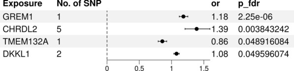 Associations of plasma protein levels with risk of colorectal cancer: a proteome-wide Mendelian randomization study.