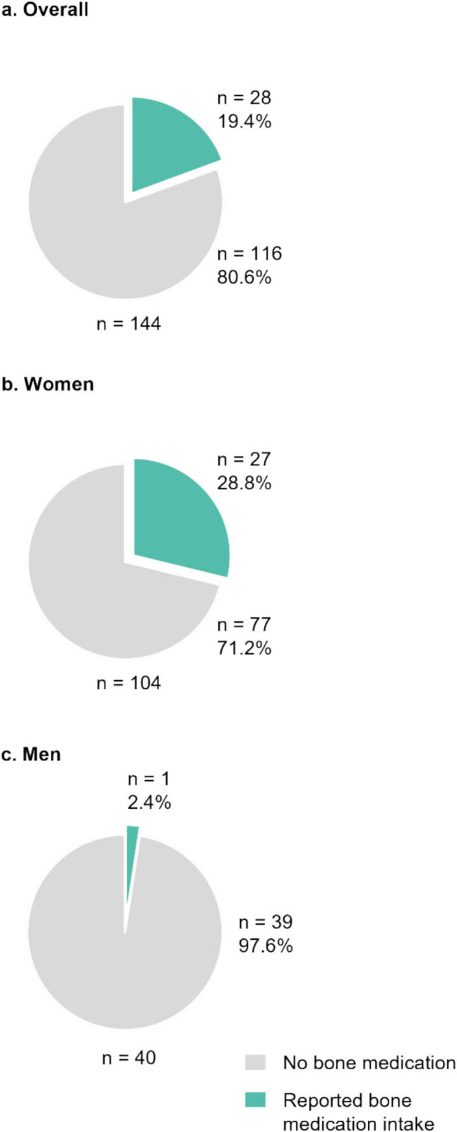 Prevalence and incidence of osteoporotic vertebral fractures in community-dwelling European older adults: an observational analysis of the DO-HEALTH trial.