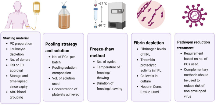 Towards the standardization of human platelet lysate production and its comparison to fetal bovine serum for human hematopoietic cell culture: a scoping review.