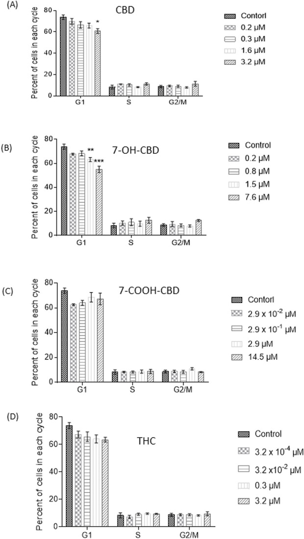 The effects of cannabidiol and its main metabolites on human neural stem cells.
