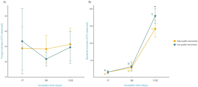 Contrasting stability of fungal and bacterial communities during long-term decomposition of fungal necromass in Arctic tundra.