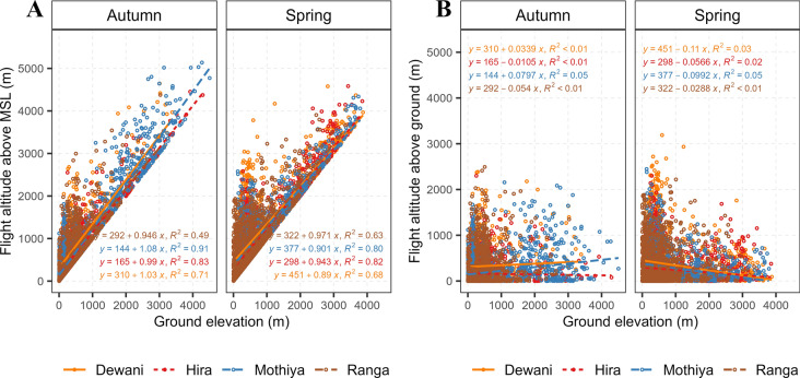 Detour migration to circumvent the Himalayas in the Montagu's Harrier Circus pygargus.