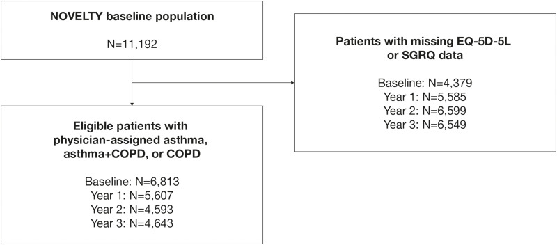 Mapping EQ-5D-5L Score From SGRQ in Patients with Asthma and/or COPD in NOVELTY.