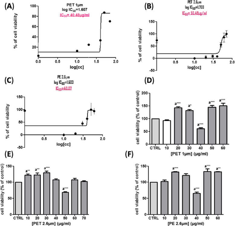 Impact of environmental microplastic exposure on HepG2 cells: unraveling proliferation, mitochondrial dynamics and autophagy activation.