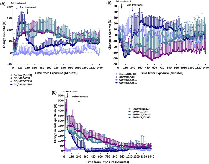 Cystamine reduces neurodegeneration and epileptogenesis following soman-induced status epilepticus in rats.