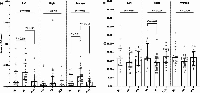 Potential role of Amyloid-β on the association between Orexin-A and blood-brain barrier leakage of globus pallidus in Alzheimer's disease and dementia with lewy bodies.
