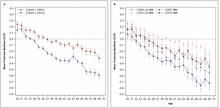 Cohort Changes in Cognitive Function Among Mexican Older Adults from 2001 to 2021.