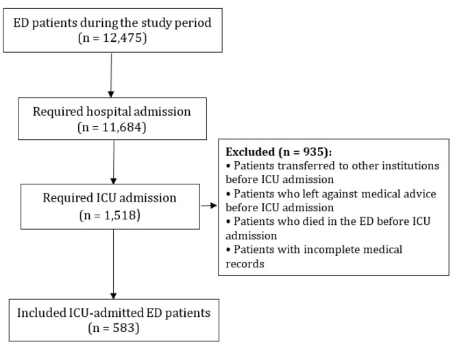 Effect of Emergency Department Boarding on ICU Length of Stay and In-Hospital Mortality; A Retrospective Cohort Study.