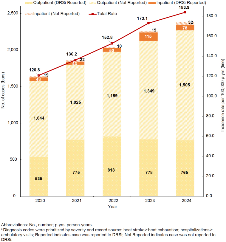 Heat exhaustion and heat stroke among active component members of the U.S. Armed Forces, 2020-2024.