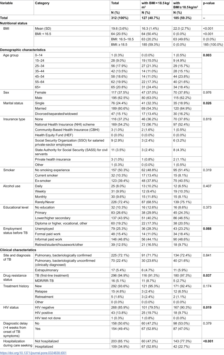 The prevalence of undernutrition and associated risk factors in people with tuberculosis in Lao People's Democratic Republic.