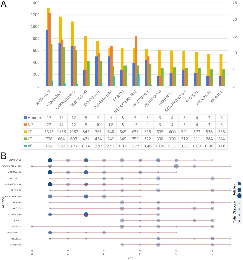Gene Variants Related to Primary Familial Brain Calcification: Perspectives from Bibliometrics and Meta-Analysis.