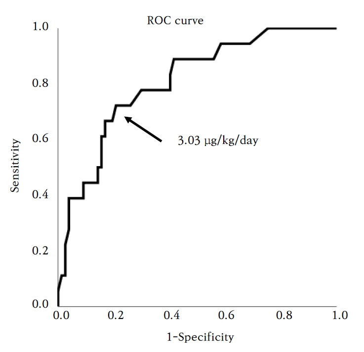 Predicting variables associated with diagnostic reevaluation of transient congenital hypothyroidism.