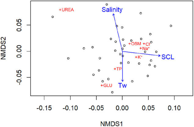 Osmoregulation in the estuarine diamond-backed terrapin across a broad range of naturally occurring salinities.