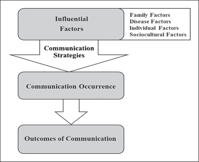 Family Communication of Genetic Risk: What is it and Why does it Matter?