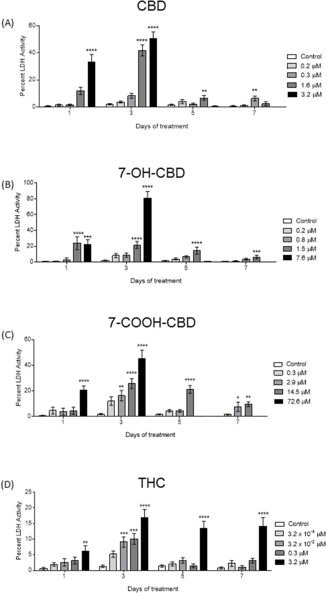 The effects of cannabidiol and its main metabolites on human neural stem cells.