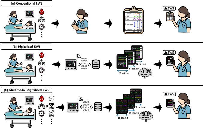 Early warning score and feasible complementary approach using artificial intelligence-based bio-signal monitoring system: a review.