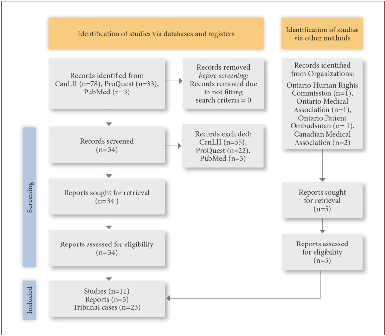 Discrimination in Health Care: A Scoping Review of the Ontario Experience.