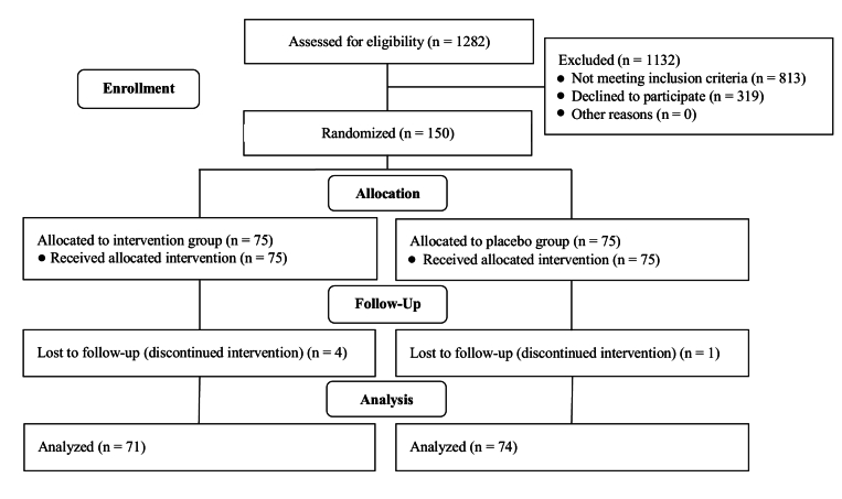 Effect of myo-inositol on the prevention of gestational diabetes in high-risk pregnant women: An RCT.