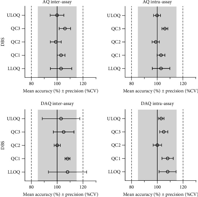 A LC-MS/MS Assay for Quantification of Amodiaquine and Desethylamodiaquine in Dried Blood Spots on Filter Paper.