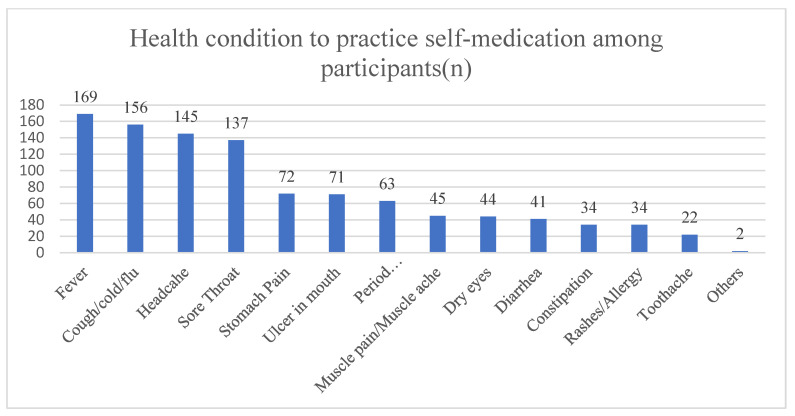 Knowledge, Attitudes, and Practices Toward Self-Medication Among Pharmacy Undergraduates in Penang, Malaysia: A Cross-Sectional Study.