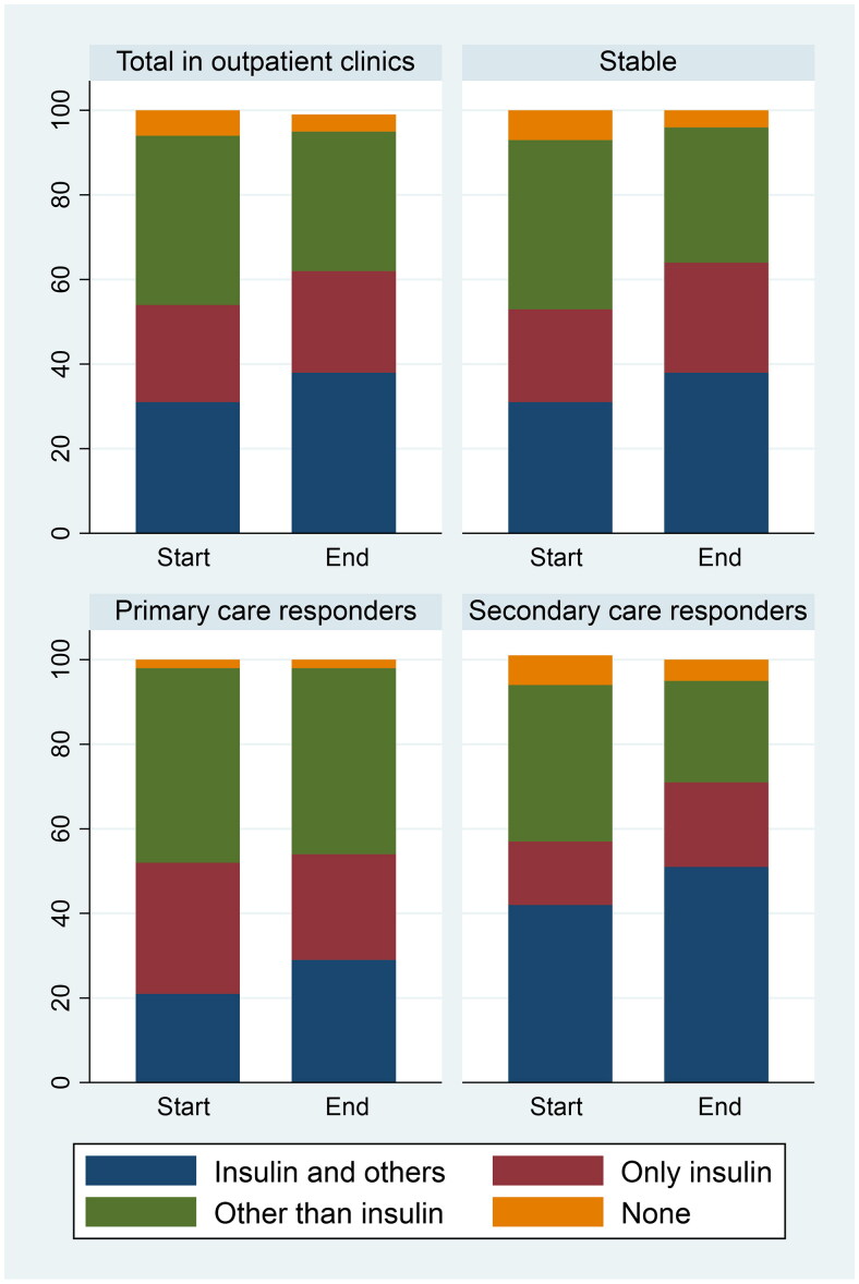 Effects on HbA1c of referral of type 2 diabetes patients to secondary care.